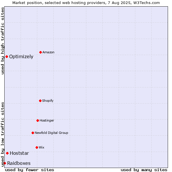 Market position of Hoststar vs. Optimizely vs. Raidboxes