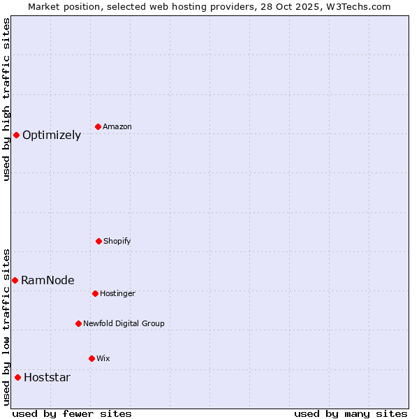 Market position of Hoststar vs. Optimizely vs. RamNode