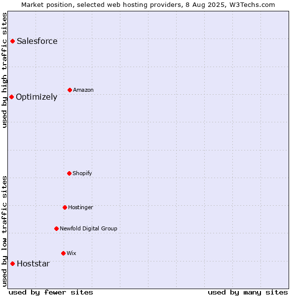 Market position of Salesforce vs. Hoststar vs. Optimizely