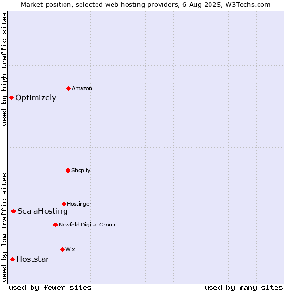 Market position of ScalaHosting vs. Hoststar vs. Optimizely