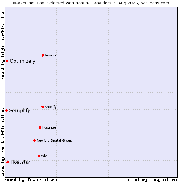 Market position of Hoststar vs. Optimizely vs. Semplify