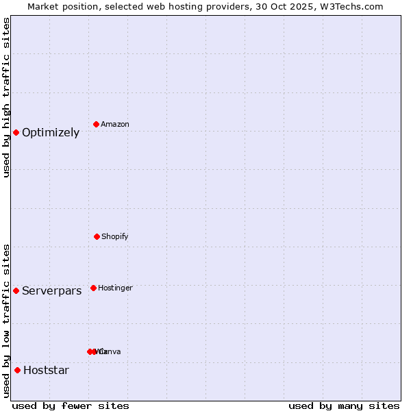 Market position of Hoststar vs. Optimizely vs. Serverpars