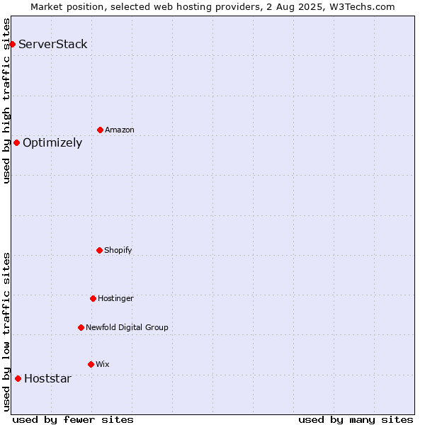 Market position of Hoststar vs. Optimizely vs. ServerStack