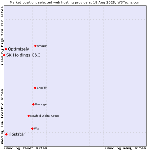 Market position of Hoststar vs. Optimizely vs. SK Holdings C&C