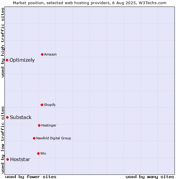 Market position of Hoststar vs. Substack vs. Optimizely