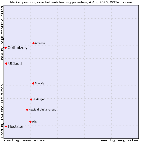 Market position of UCloud vs. Hoststar vs. Optimizely