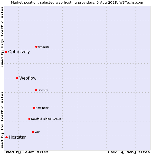Market position of Webflow vs. Hoststar vs. Optimizely