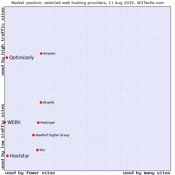 Market position of Hoststar vs. Optimizely vs. WEBii