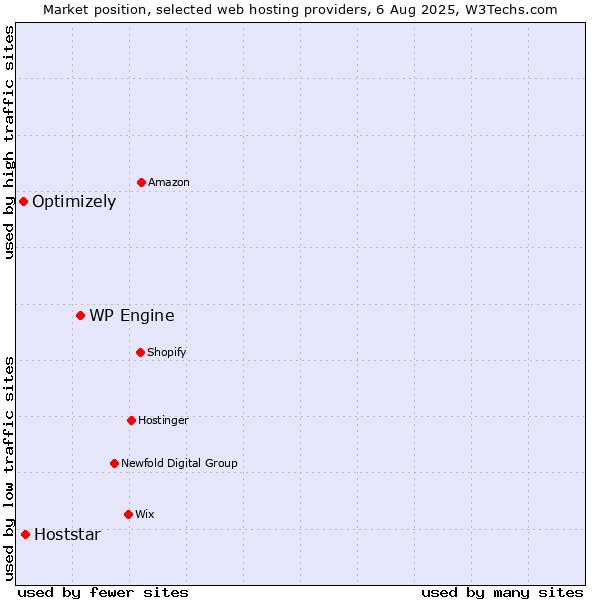 Market position of WP Engine vs. Hoststar vs. Optimizely
