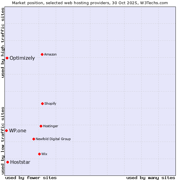 Market position of Hoststar vs. Optimizely vs. WP.one