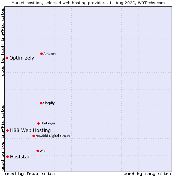 Market position of Hoststar vs. H88 Web Hosting vs. Optimizely