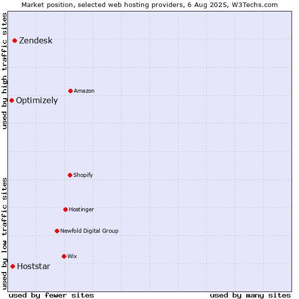 Market position of Zendesk vs. Hoststar vs. Optimizely