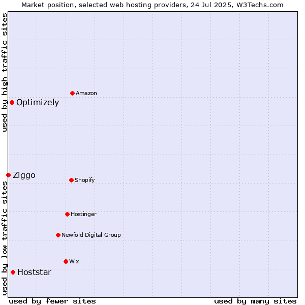 Market position of Hoststar vs. Optimizely vs. Ziggo