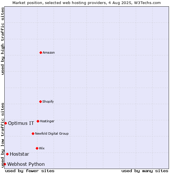 Market position of Hoststar vs. Optimus IT vs. Webhost Python