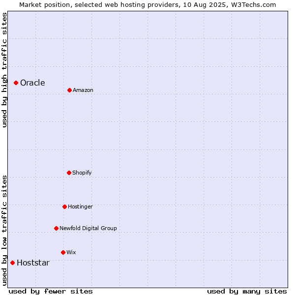 Market position of Oracle vs. Hoststar