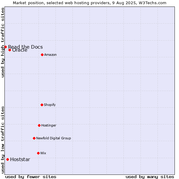Market position of Oracle vs. Hoststar vs. Read the Docs