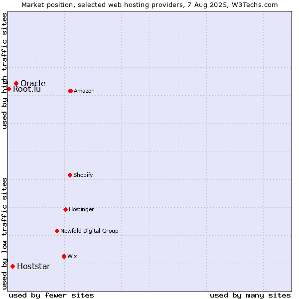 Market position of Oracle vs. Hoststar vs. Root.lu