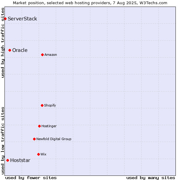 Market position of Oracle vs. Hoststar vs. ServerStack