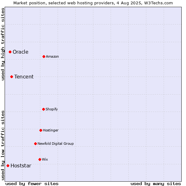 Market position of Tencent vs. Oracle vs. Hoststar