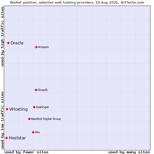 Market position of Oracle vs. VHosting vs. Hoststar