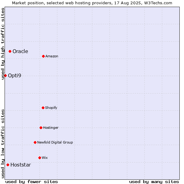 Market position of Oracle vs. Hoststar vs. Opti9