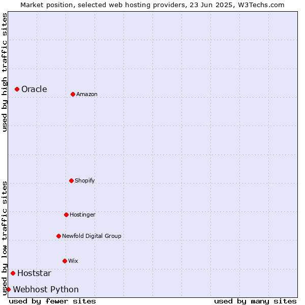 Market position of Oracle vs. Hoststar vs. Webhost Python