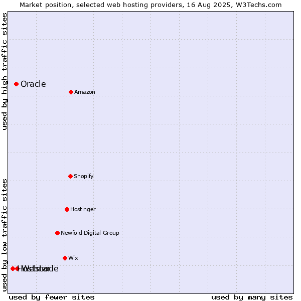 Market position of Webnode vs. Oracle vs. Hoststar