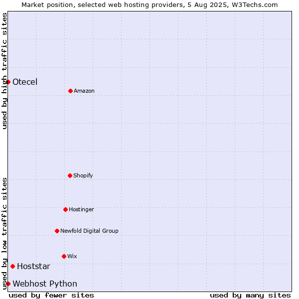 Market position of Hoststar vs. Webhost Python vs. Otecel