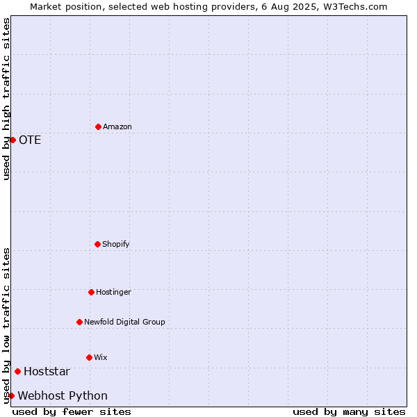 Market position of Hoststar vs. OTE vs. Webhost Python