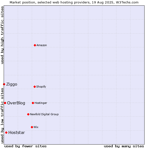 Market position of Hoststar vs. OverBlog vs. Ziggo