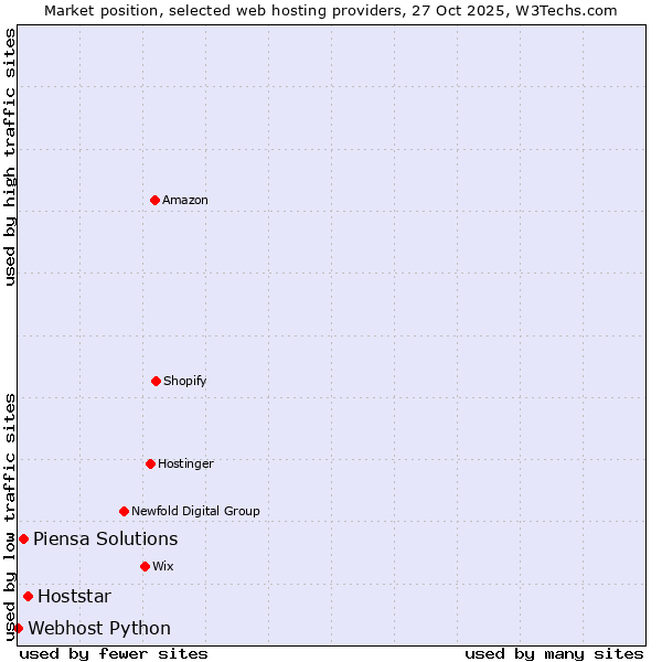 Market position of Hoststar vs. Piensa Solutions vs. Webhost Python