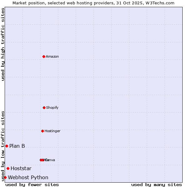 Market position of Hoststar vs. Plan B vs. Webhost Python
