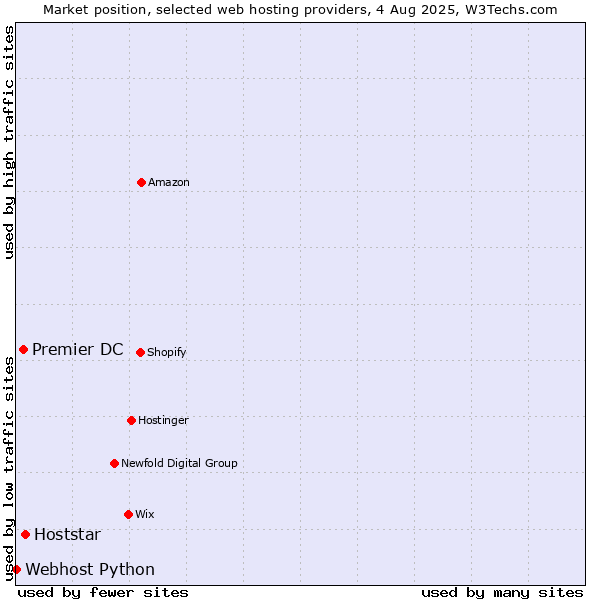 Market position of Hoststar vs. Premier DC vs. Webhost Python
