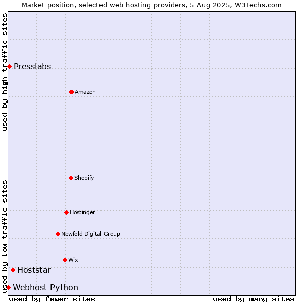 Market position of Hoststar vs. Presslabs vs. Webhost Python