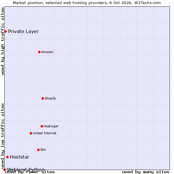 Market position of Hoststar vs. Private Layer vs. Webhost Python