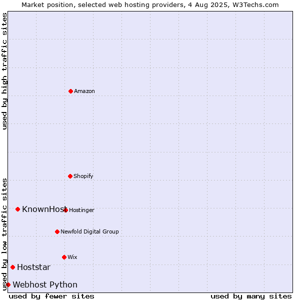 Market position of KnownHost vs. Hoststar vs. Webhost Python