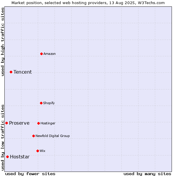Market position of Tencent vs. Hoststar vs. Proserve