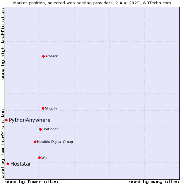 Market position of Hoststar vs. PythonAnywhere