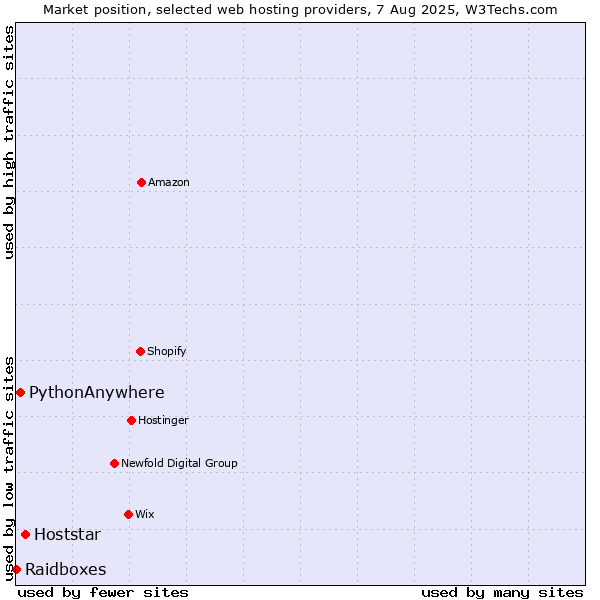 Market position of Hoststar vs. PythonAnywhere vs. Raidboxes