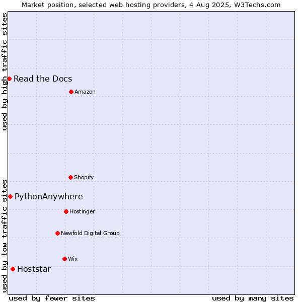 Market position of Hoststar vs. PythonAnywhere vs. Read the Docs