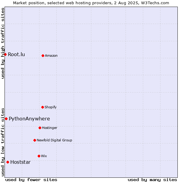 Market position of Hoststar vs. PythonAnywhere vs. Root.lu