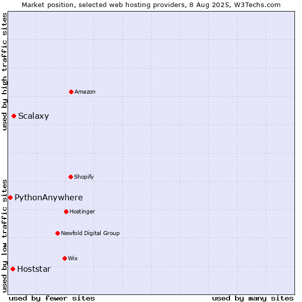 Market position of Scalaxy vs. Hoststar vs. PythonAnywhere