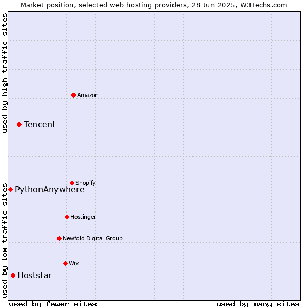 Market position of Tencent vs. Hoststar vs. PythonAnywhere