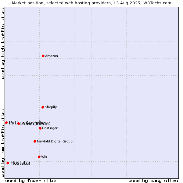 Market position of Your.Online vs. Hoststar vs. PythonAnywhere