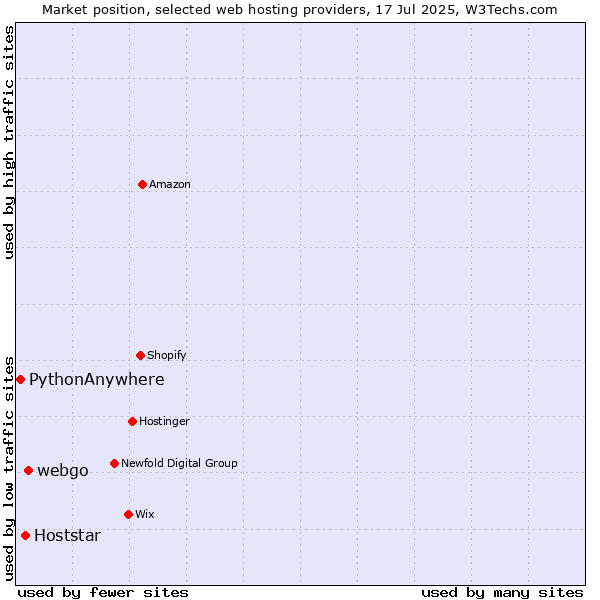 Market position of webgo vs. Hoststar vs. PythonAnywhere