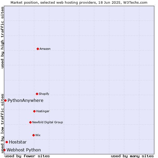 Market position of Hoststar vs. PythonAnywhere vs. Webhost Python