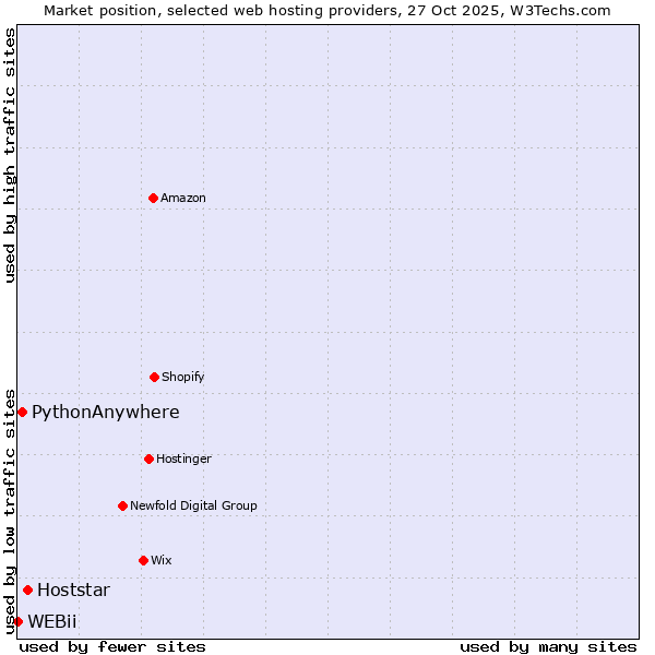 Market position of Hoststar vs. PythonAnywhere vs. WEBii
