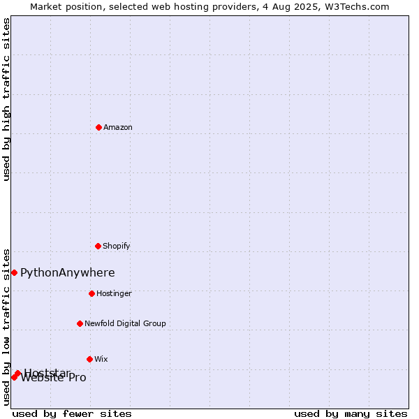 Market position of Hoststar vs. Website Pro vs. PythonAnywhere