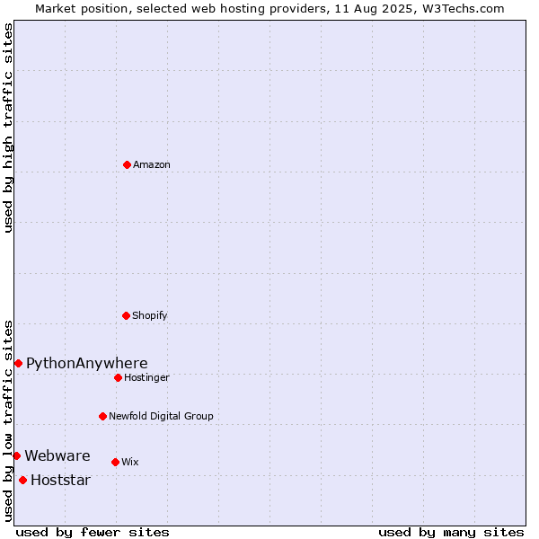 Market position of Hoststar vs. PythonAnywhere vs. Webware