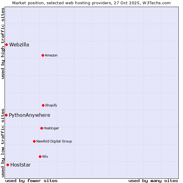 Market position of Hoststar vs. Webzilla vs. PythonAnywhere